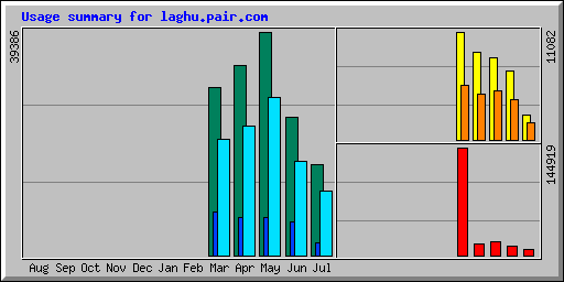 Usage summary for laghu.pair.com